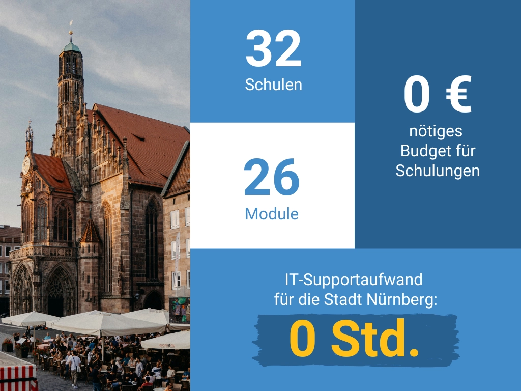 Schulträger Nürnberg bei Schulmanager Online